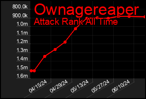 Total Graph of Ownagereaper