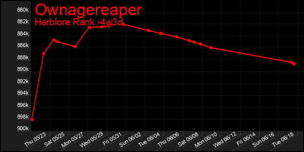Last 31 Days Graph of Ownagereaper