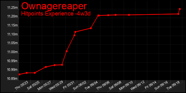 Last 31 Days Graph of Ownagereaper