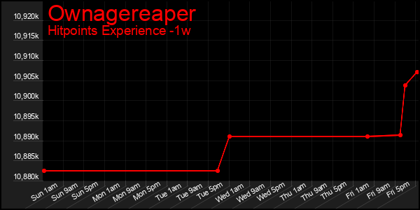 Last 7 Days Graph of Ownagereaper