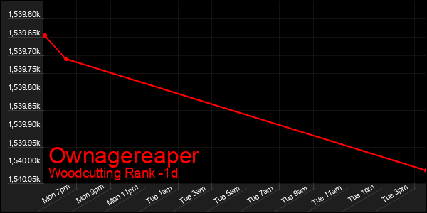 Last 24 Hours Graph of Ownagereaper