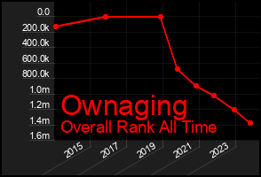 Total Graph of Ownaging