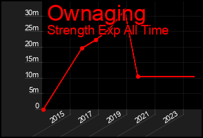 Total Graph of Ownaging