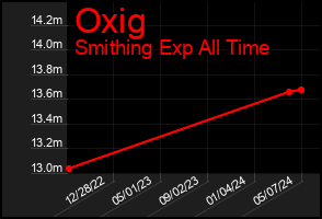 Total Graph of Oxig