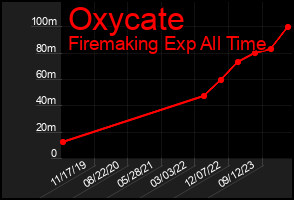 Total Graph of Oxycate
