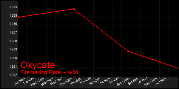 Last 31 Days Graph of Oxycate
