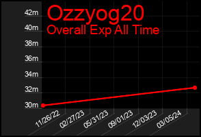 Total Graph of Ozzyog20
