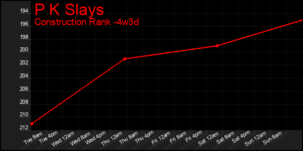 Last 31 Days Graph of P K Slays