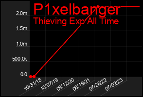 Total Graph of P1xelbanger