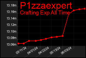 Total Graph of P1zzaexpert