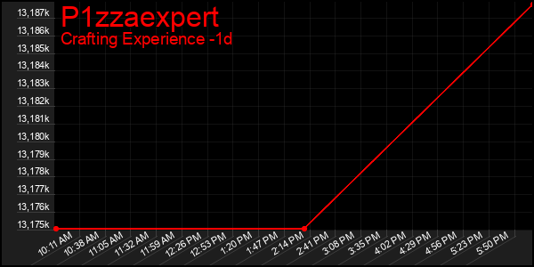Last 24 Hours Graph of P1zzaexpert