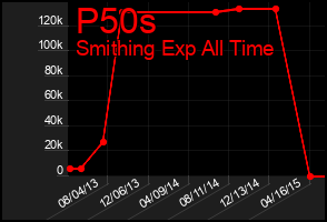 Total Graph of P50s