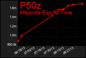 Total Graph of P50z