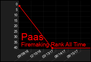 Total Graph of Paas