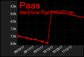 Total Graph of Paas