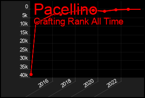 Total Graph of Pacellino