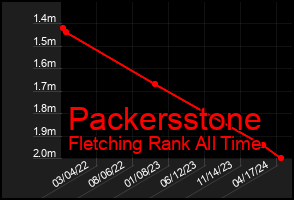 Total Graph of Packersstone