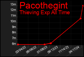 Total Graph of Pacothegint