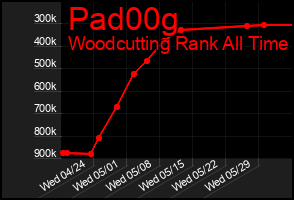 Total Graph of Pad00g