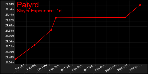 Last 24 Hours Graph of Paiyrd