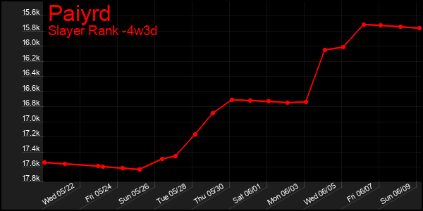 Last 31 Days Graph of Paiyrd