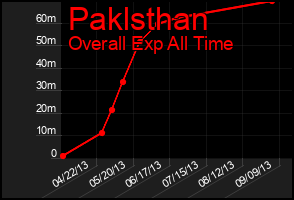 Total Graph of Paklsthan