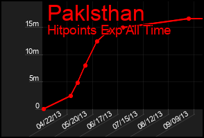 Total Graph of Paklsthan
