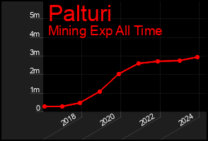 Total Graph of Palturi