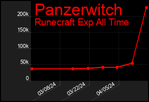 Total Graph of Panzerwitch