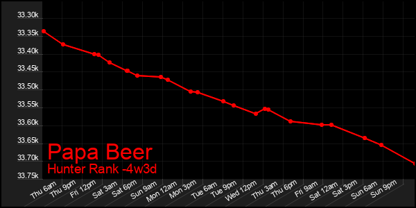 Last 31 Days Graph of Papa Beer