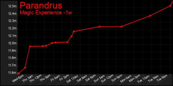 Last 7 Days Graph of Parandrus