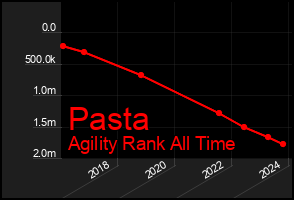 Total Graph of Pasta