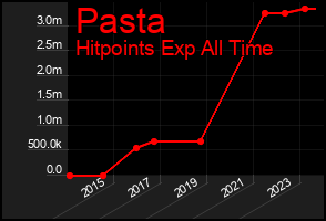Total Graph of Pasta
