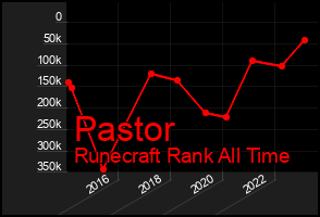 Total Graph of Pastor