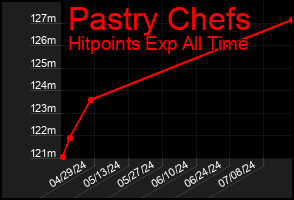 Total Graph of Pastry Chefs