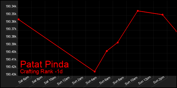 Last 24 Hours Graph of Patat Pinda