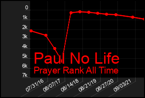 Total Graph of Paul No Life