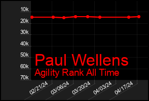 Total Graph of Paul Wellens