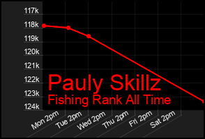 Total Graph of Pauly Skillz