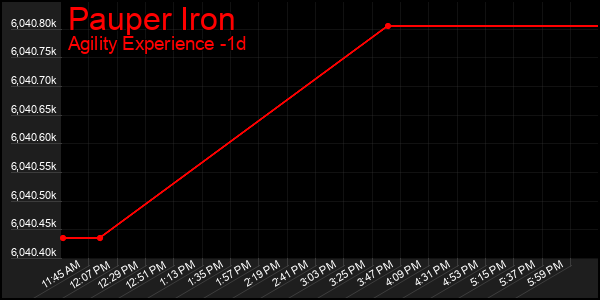Last 24 Hours Graph of Pauper Iron