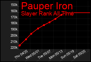 Total Graph of Pauper Iron