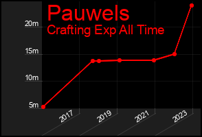 Total Graph of Pauwels