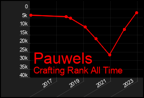Total Graph of Pauwels