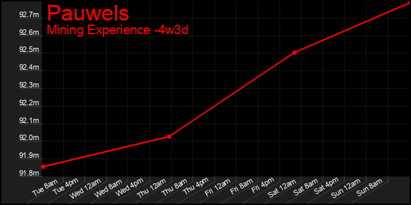 Last 31 Days Graph of Pauwels