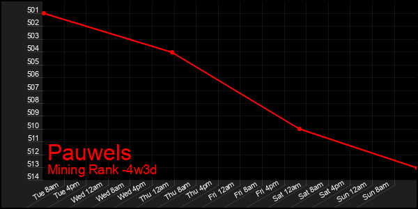 Last 31 Days Graph of Pauwels