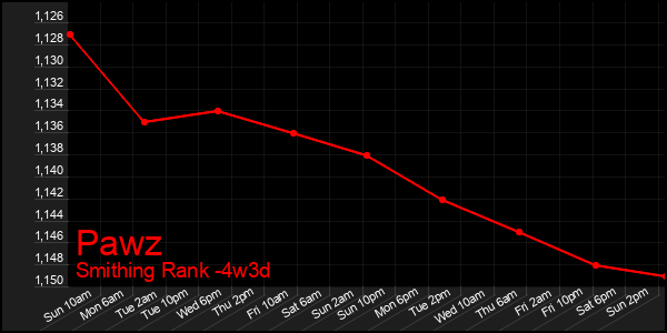 Last 31 Days Graph of Pawz