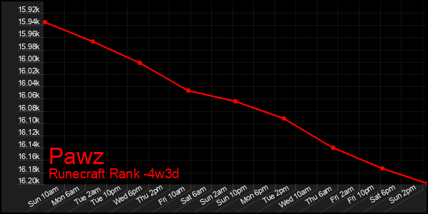Last 31 Days Graph of Pawz
