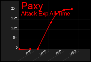 Total Graph of Paxy