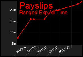 Total Graph of Payslips