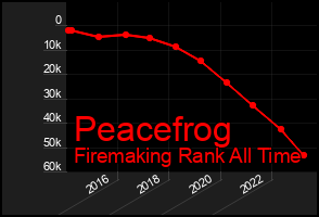 Total Graph of Peacefrog